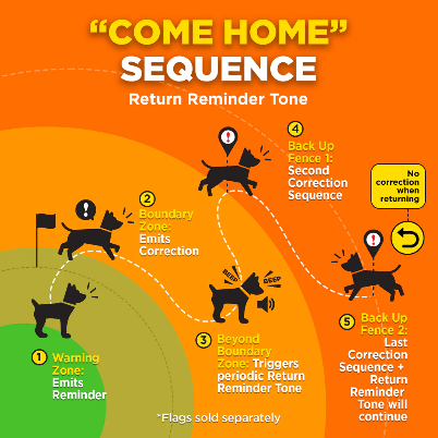 No Subscription GPS Dog Fence — App-Controlled Wireless Boundary System for Large Properties (Dogtra®)